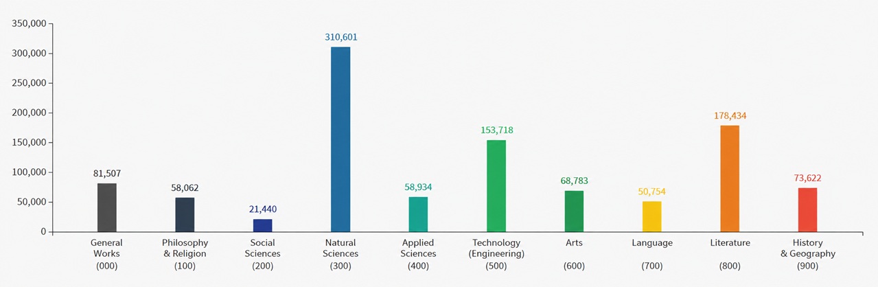 Status of Holdings by Subject (Book Materials) Graph