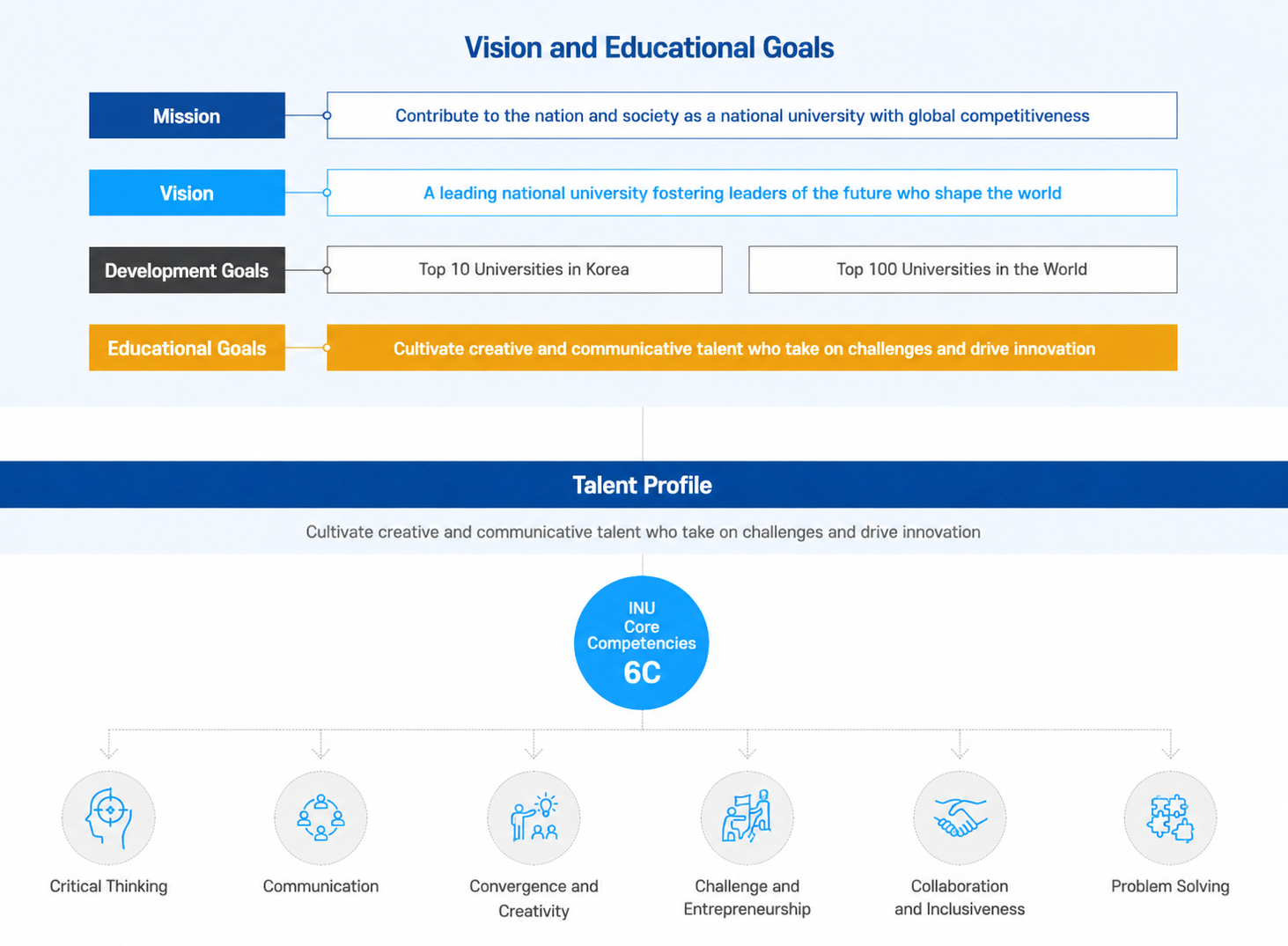 Ideal Student Profile: Communicative talent embracing creative innovation. INU Core Competencies 6C - Knowledge Inquiry, Communication, Creative Convergence, Challenge & Creation, Collaborative Character, Problem Solving